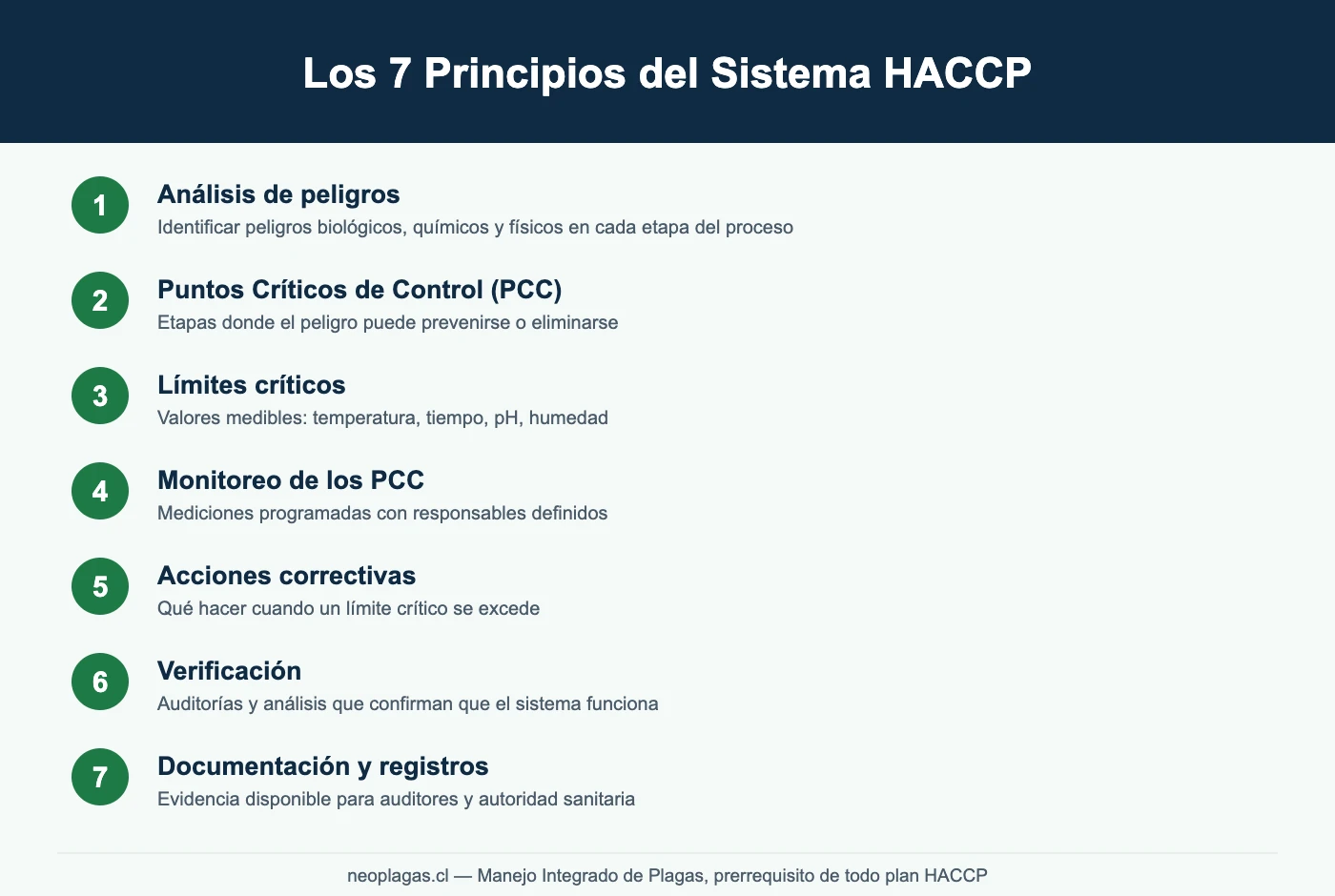 Infografía: los 7 principios del sistema HACCP explicados